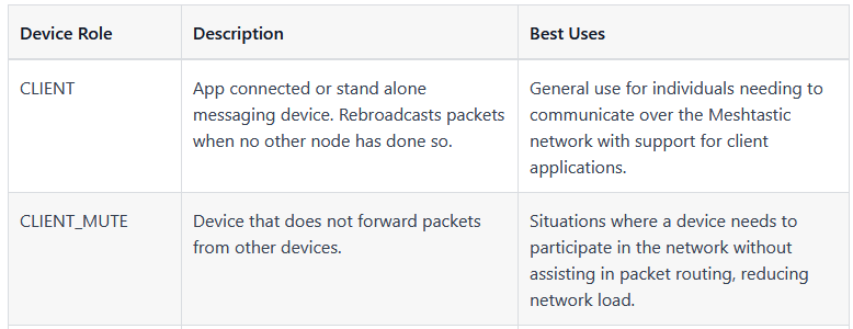 Tabla resumen con las propiedades de los roles de dispositivo 
