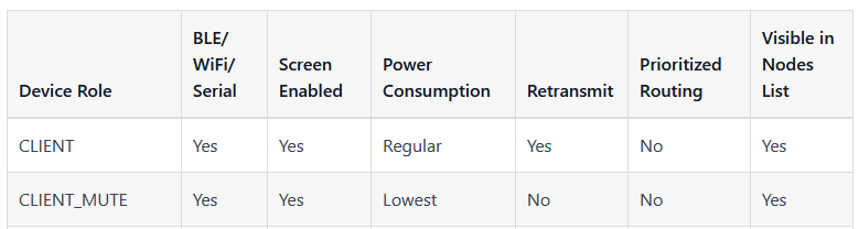 Características sobre el uso y diferencias principales entre Client y Client_Mute